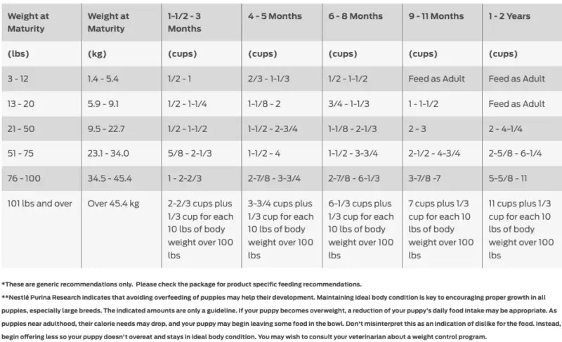 How Much To Feed A Puppy Or Adult Dog Puppy Feeding Chart And Guide